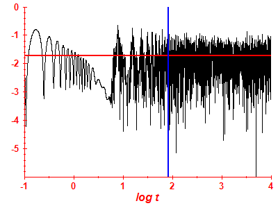 Survival probability log